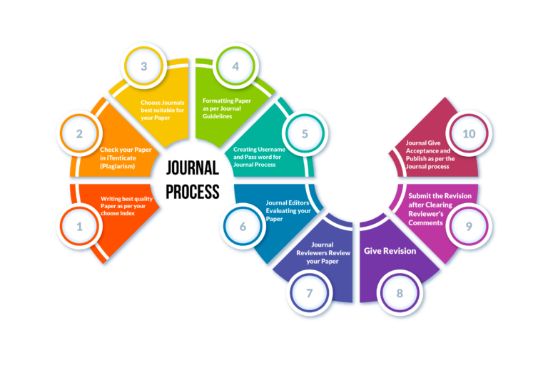 Research Paper Publication Services | Journal Publication Support